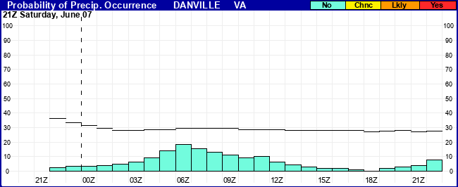 Flight Category Probability Plot