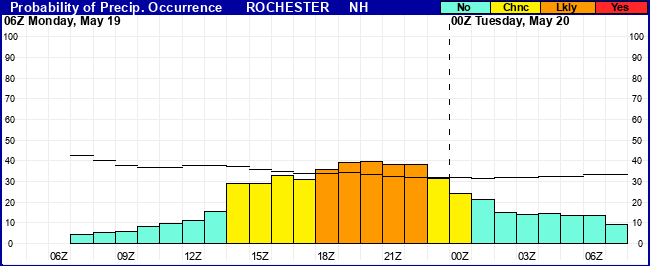 Flight Category Probability Plot