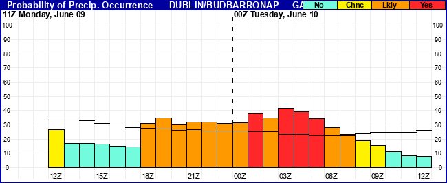 Flight Category Probability Plot
