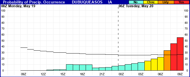 Flight Category Probability Plot