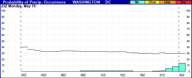 Flight Category Probability Plot