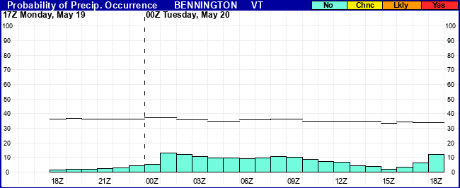 Flight Category Probability Plot