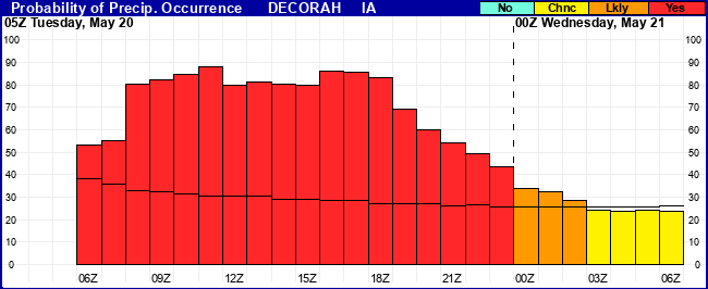 Flight Category Probability Plot