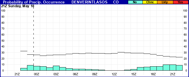 Flight Category Probability Plot