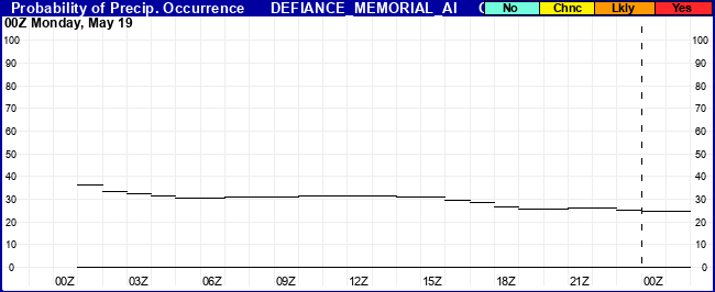 Flight Category Probability Plot