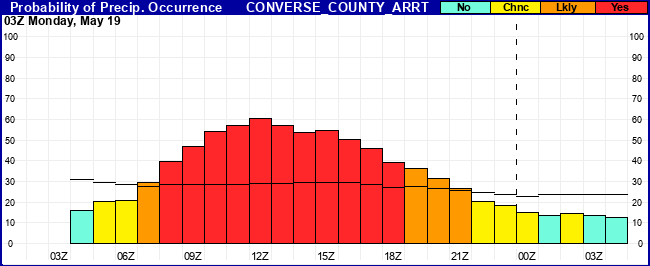 Flight Category Probability Plot