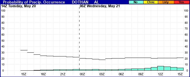 Flight Category Probability Plot