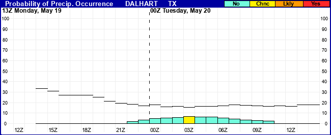 Flight Category Probability Plot