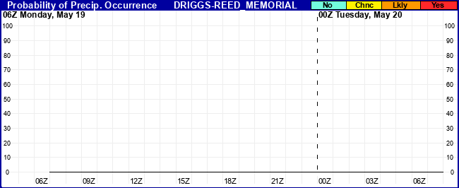 Flight Category Probability Plot