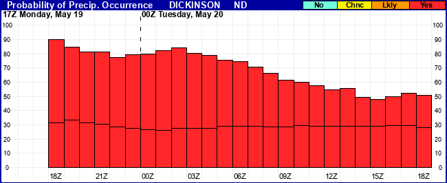 Flight Category Probability Plot