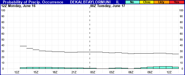 Flight Category Probability Plot