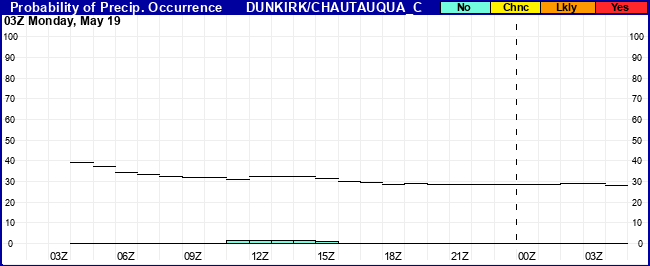 Flight Category Probability Plot