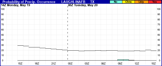 Flight Category Probability Plot
