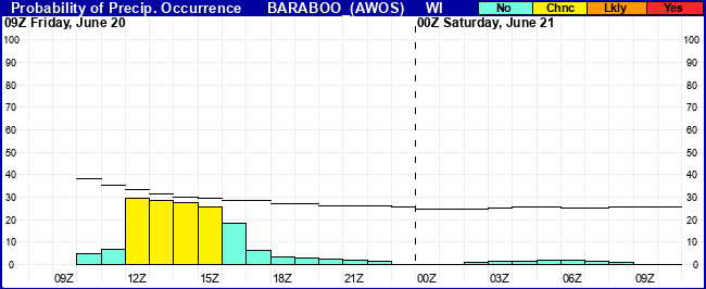 Flight Category Probability Plot