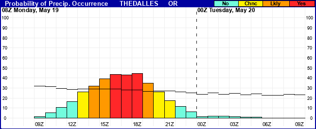 Flight Category Probability Plot