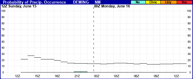 Flight Category Probability Plot