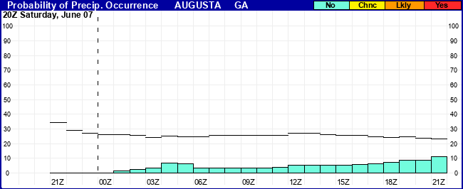 Flight Category Probability Plot
