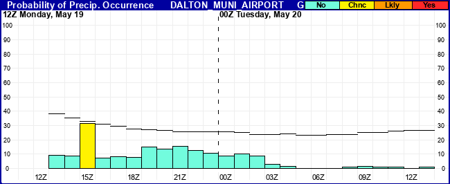 Flight Category Probability Plot