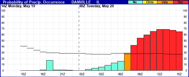 Flight Category Probability Plot