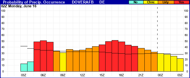 Flight Category Probability Plot