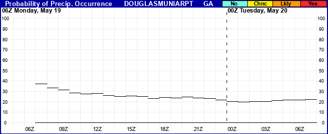 Flight Category Probability Plot