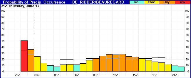 Flight Category Probability Plot