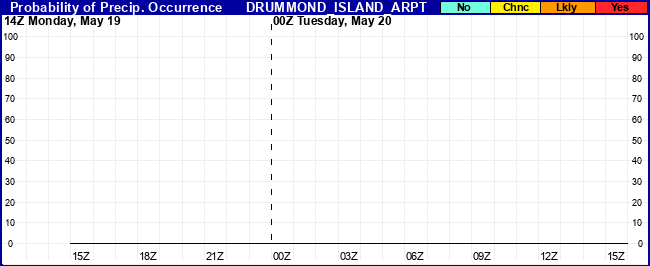 Flight Category Probability Plot