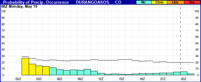 Flight Category Probability Plot