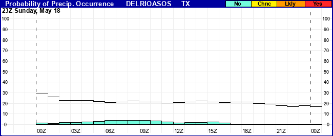 Flight Category Probability Plot