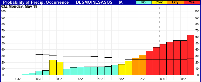 Flight Category Probability Plot