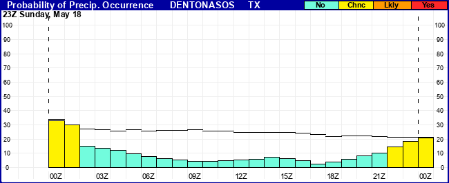 Flight Category Probability Plot