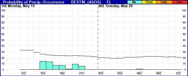 Flight Category Probability Plot