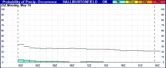 Flight Category Probability Plot