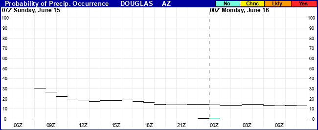 Flight Category Probability Plot