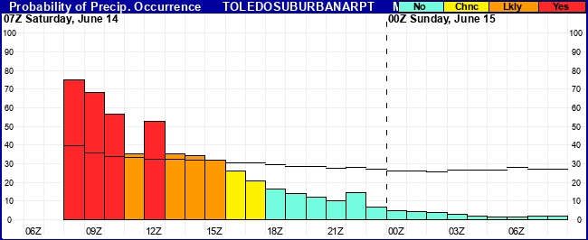 Flight Category Probability Plot