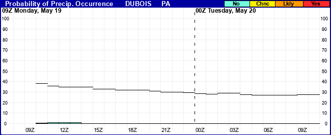 Flight Category Probability Plot