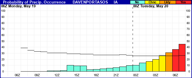Flight Category Probability Plot