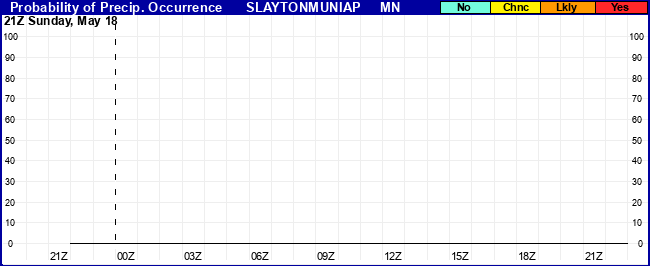 Flight Category Probability Plot