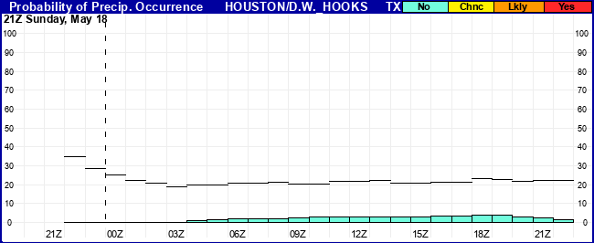 Flight Category Probability Plot