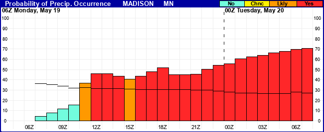 Flight Category Probability Plot