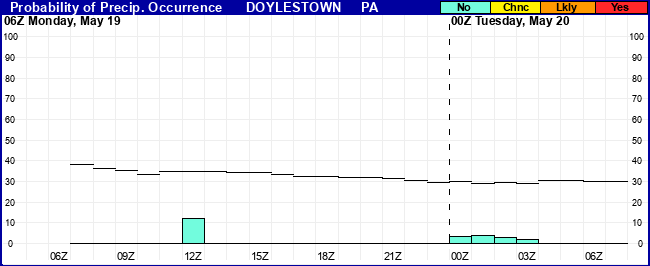 Flight Category Probability Plot