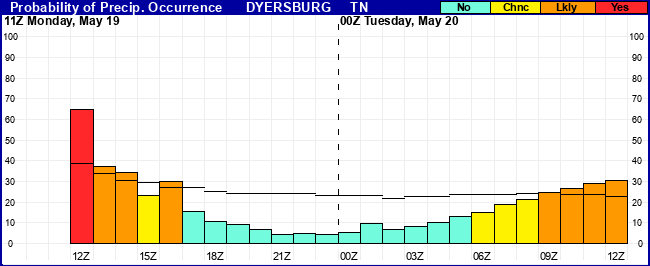 Flight Category Probability Plot