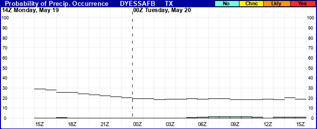 Flight Category Probability Plot