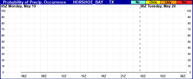 Flight Category Probability Plot