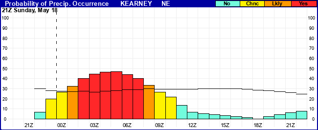 Flight Category Probability Plot