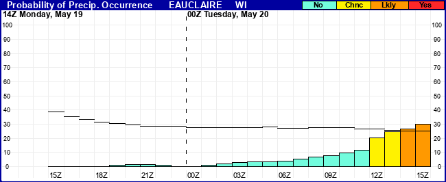 Flight Category Probability Plot