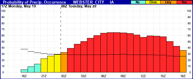 Flight Category Probability Plot