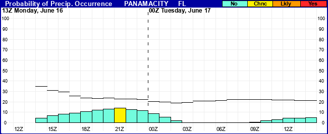 Flight Category Probability Plot