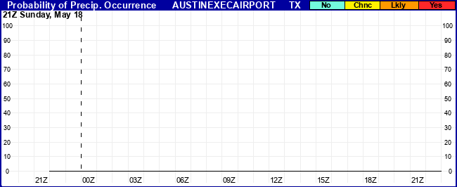 Flight Category Probability Plot