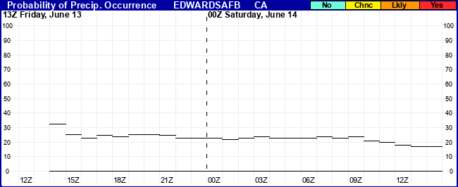 Flight Category Probability Plot